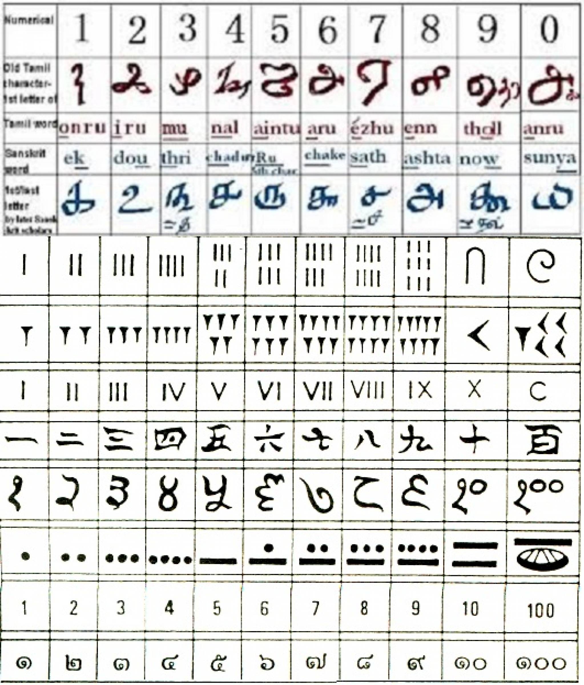 Largest Number System and Origination